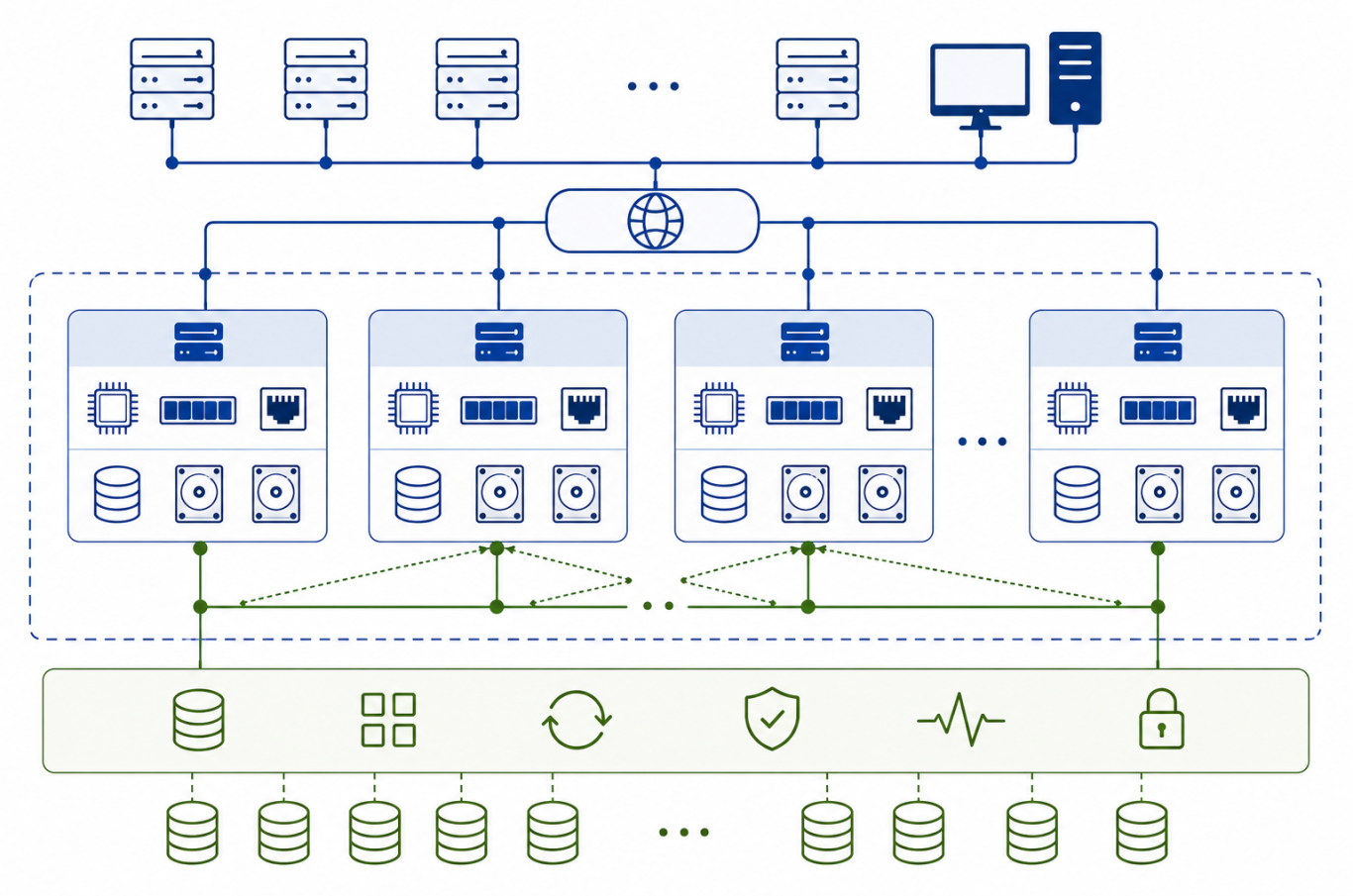 SDS: das Netzwerk wird Teil der Storage-Architektur Schema eines Software-defined-Storage-Clusters: Storage-Software verbindet mehrere Nodes, das Netzwerk trägt Daten und Recovery.