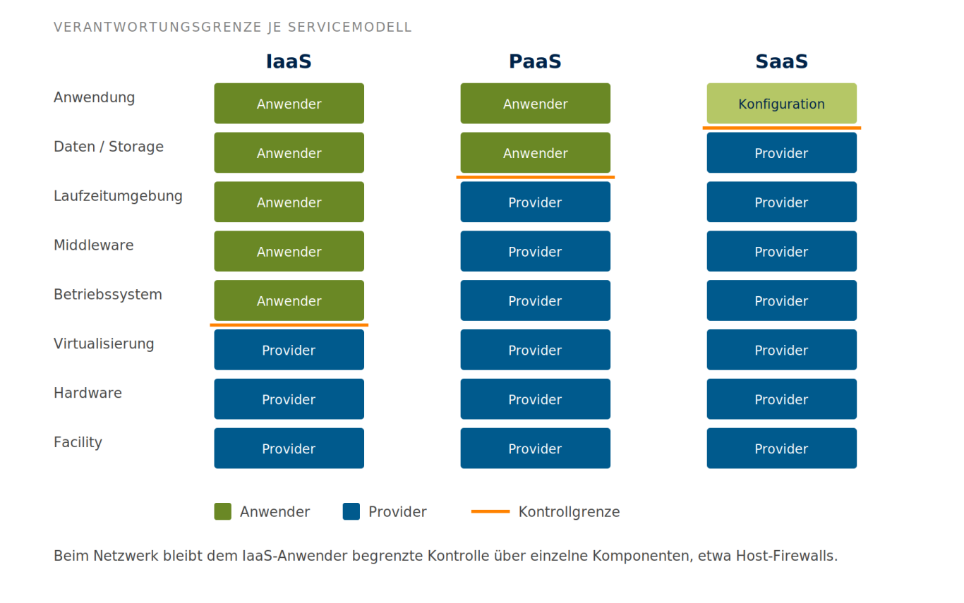 Kontrollgrenze bei IaaS, PaaS und SaaS Acht Schichten von Facility bis Anwendung für IaaS, PaaS und SaaS; die Grenze zwischen Anwender- und Providerverantwortung wandert nach oben