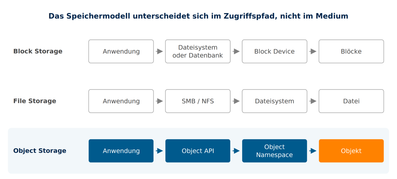 Zugriffspfade von Block, File und Object Storage Drei Bahnen vergleichen die Zugriffspfade: Block über Dateisystem, File über SMB/NFS, Object über API zum Objekt im Namespace.