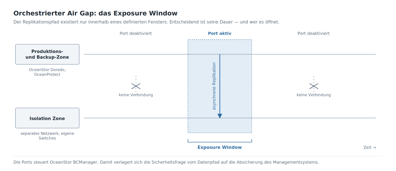 Air Gap: Verbindung nur im Replikationsfenster. Zeitachse mit Produktions- und Isolation Zone: Ports nur im Replikationsfenster aktiv, davor und danach keine Verbindung.