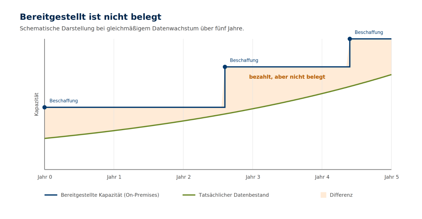 Bereitgestellte Kapazität gegen tatsächlichen Bedarf Diagramm: Datenbestand wächst als Kurve, On-Premises-Kapazität als Treppe darüber. Die Fläche dazwischen ist bezahlte, unbelegte Kapazität.