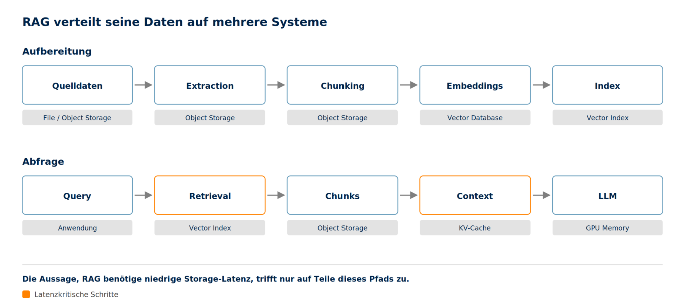 Eine RAG-Pipeline verteilt ihre Daten auf mehrere Speichersysteme RAG-Aufbereitungspfad und Abfragepfad mit dem jeweils zuständigen Speichersystem unter jedem Schritt.