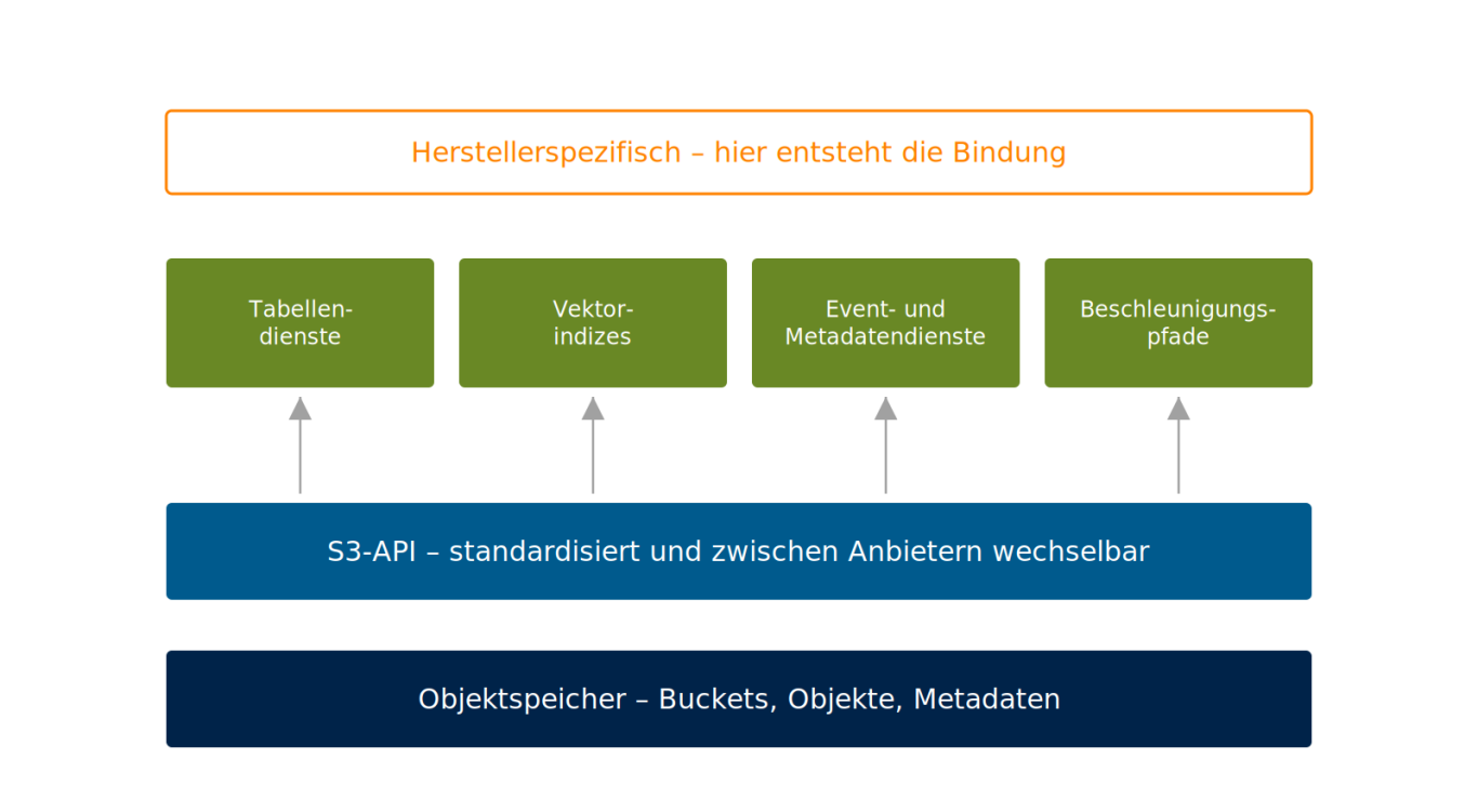 Schichtdiagramm mit portabler S3-API und darüber liegenden Tabellen-, Vektor-, Event- und Beschleunigungsdiensten in herstellerspezifischer 
