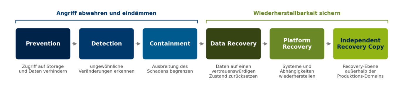 Ransomware-Schutz als Kette aufeinander aufbauender Ebenen Sechs Stufen in zwei Gruppen: Prevention, Detection, Containment, Data Recovery, Platform Recovery, Independent Recovery Copy