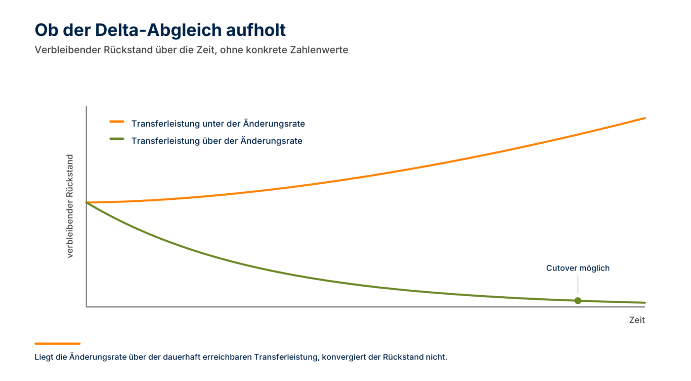 Rückstand bei Transferleistung über und unter Delta Zwei Kurven über der Zeit: Der Rückstand konvergiert nur, wenn die Transferleistung über der Änderungsrate liegt.