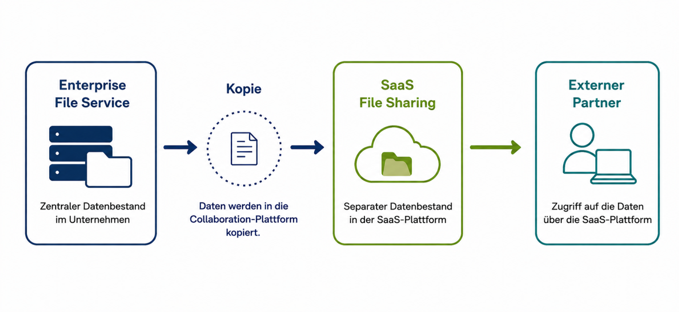 Kopie in die SaaS-Plattform erzeugt einen zweiten Bestand Daten werden aus dem Enterprise File Service in eine SaaS-Plattform kopiert; der externe Partner arbeitet auf diesem zweiten Bestand.