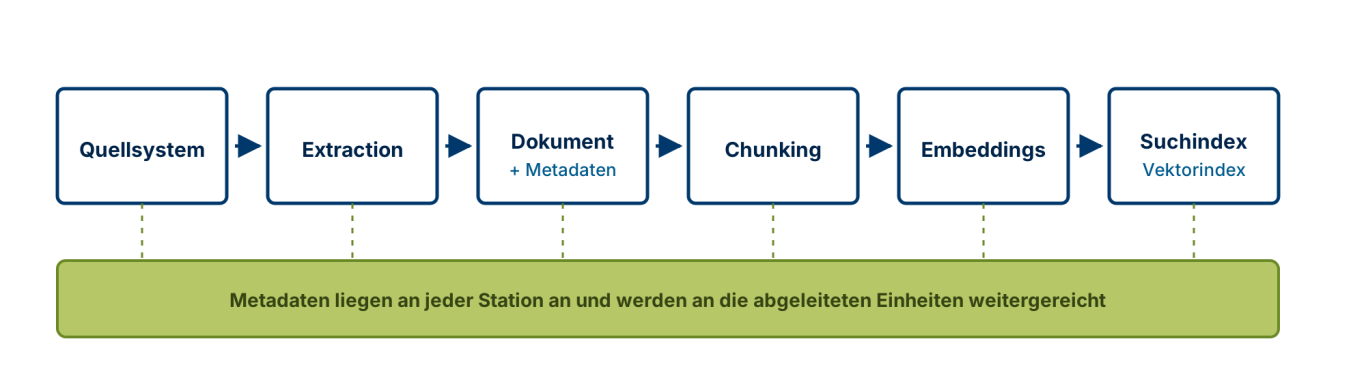 etadaten begleiten jede Station der Ingestion Prozesskette von Quellsystem über Extraction, Chunking und Embeddings zum Suchindex; ein Band zeigt die durchlaufenden Metadaten.