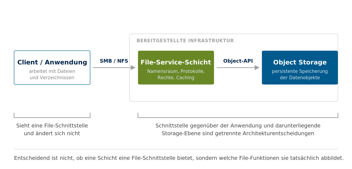 Client greift über SMB oder NFS auf eine File-Service-Schicht zu, die über eine Object-API mit der Object-Storage-Ebene kommuniziert.