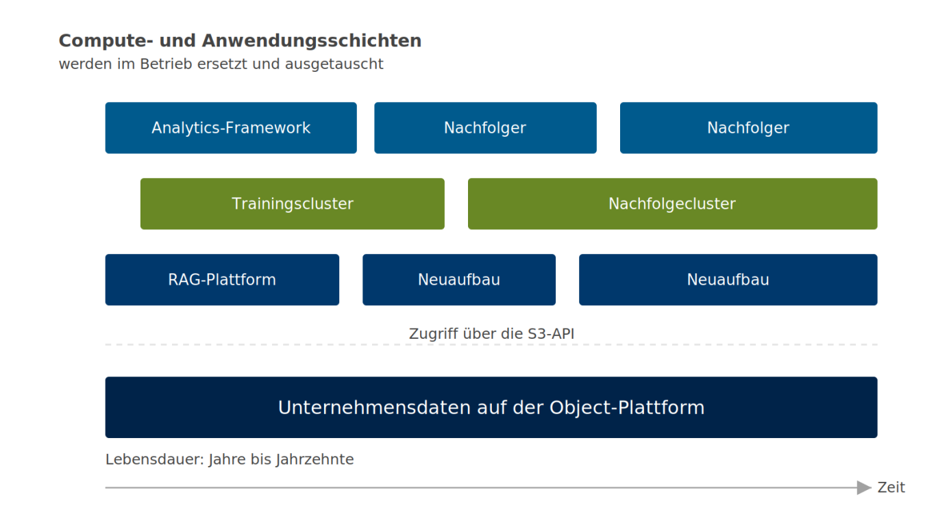 Schichtgrafik mit dauerhafter Object-Datenbasis unten und darüber wechselnden Compute- und Anwendungsschichten mit kürzerem Lebenszyklus