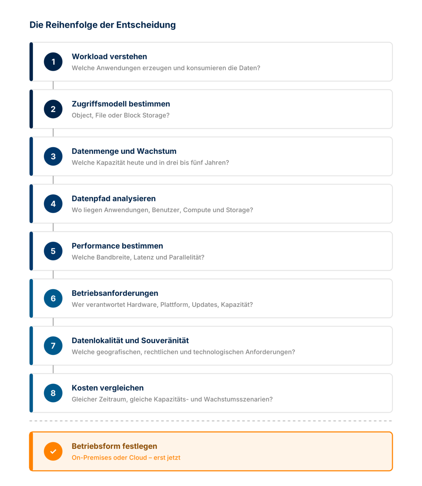 Acht Schritte vor der Wahl der Betriebsform Entscheidungskette von Workload über Zugriffsmodell, Datenpfad und Souveränität bis zum Kostenvergleich, erst danach die Betriebsform