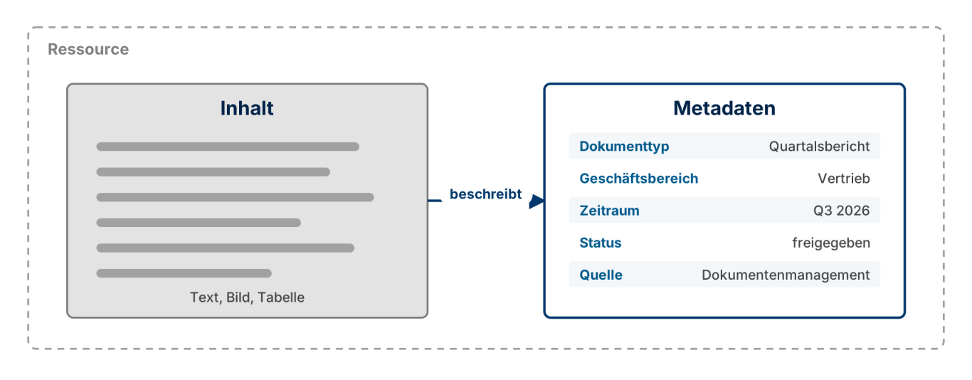 Inhalt und Metadaten als zwei Ebenen einer Ressource Inhalt als Textseite, daneben ein Metadatenblock mit Dokumenttyp, Geschäftsbereich, Zeitraum, Status und Quelle.