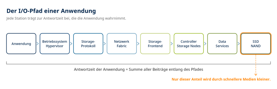 Acht Stationen bestimmen die Antwortzeit, nicht nur die SSD Ablaufdiagramm mit acht Stationen von der Anwendung bis zum NAND; nur die letzte Station, das Speichermedium, ist orange hervorgehoben.