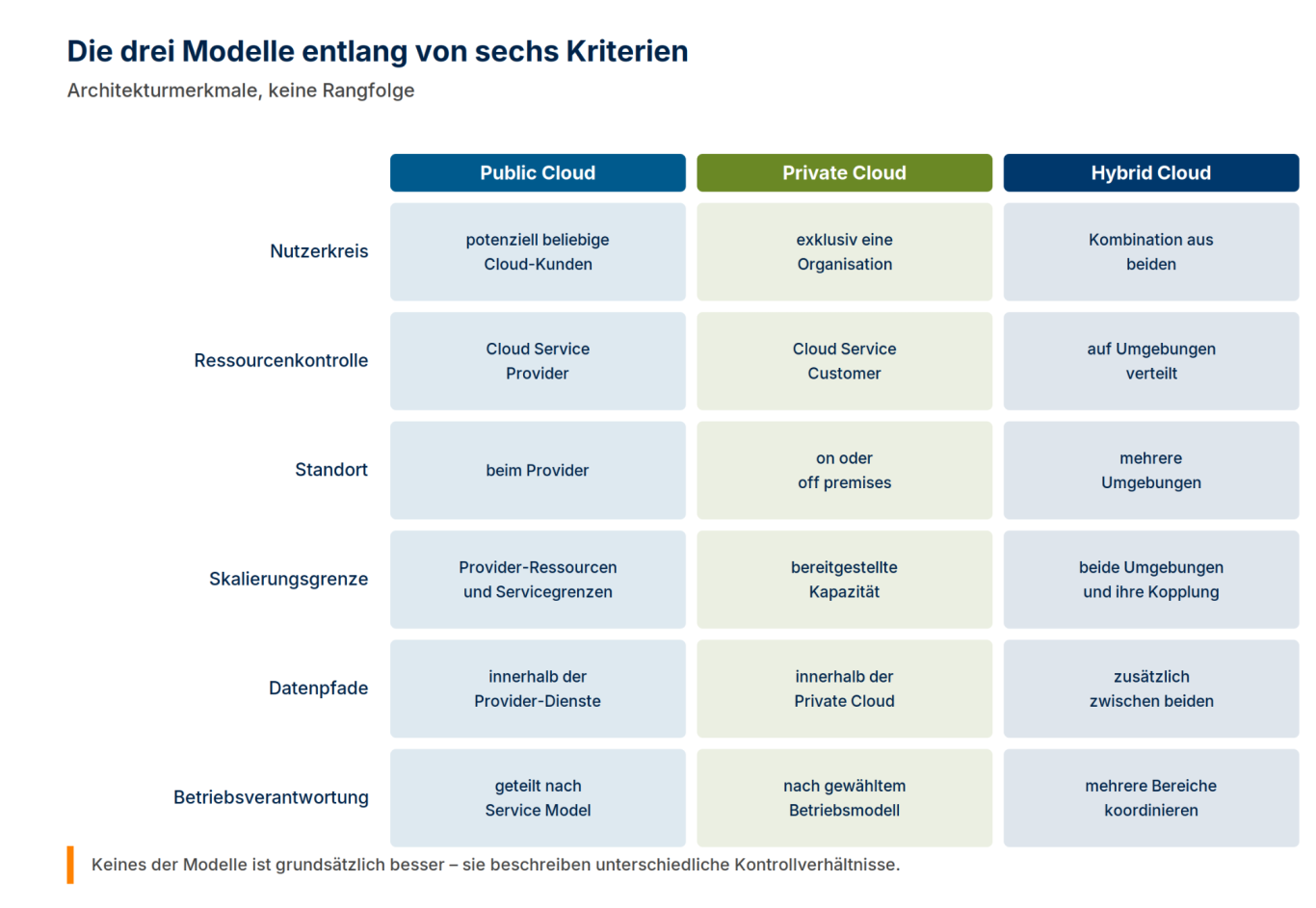Vergleich der drei Deployment Models nach Nutzerkreis, Ressourcenkontrolle, Standort, Skalierung, Datenpfaden und Betriebsverantwortung.