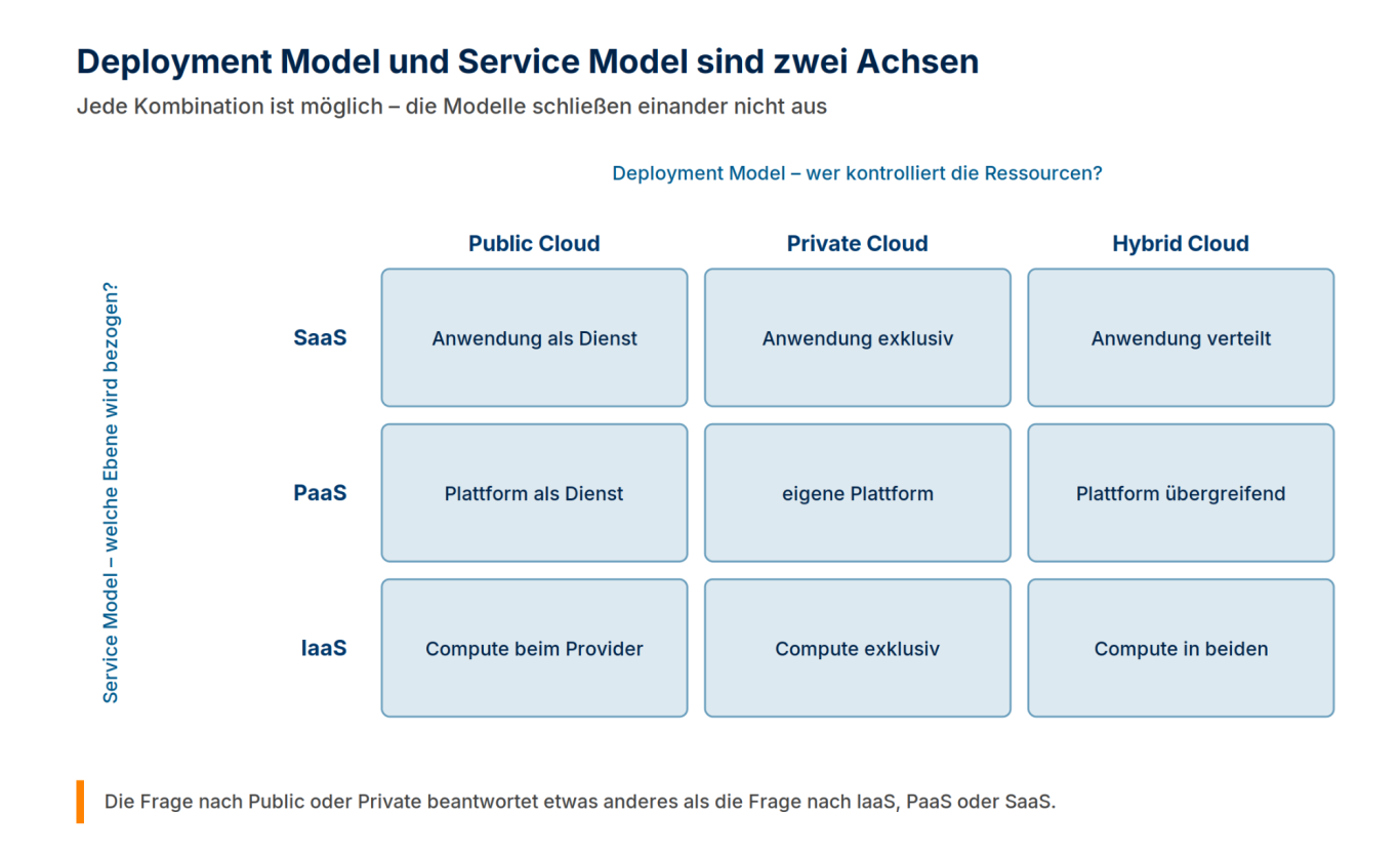 Matrix aus Public, Private und Hybrid Cloud gegen IaaS, PaaS und SaaS; alle neun Kombinationen sind gleichwertig dargestellt.