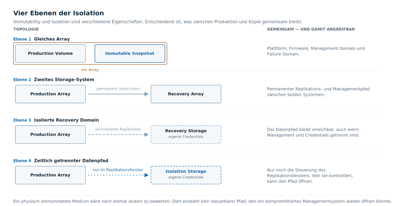 Vier Ebenen — entscheidend ist, was gemeinsam bleibt. Vier Isolationsebenen vom gemeinsamen Array bis zum zeitlich getrennten Datenpfad, je mit dem, was zwischen Produktion und Kopie bleibt.