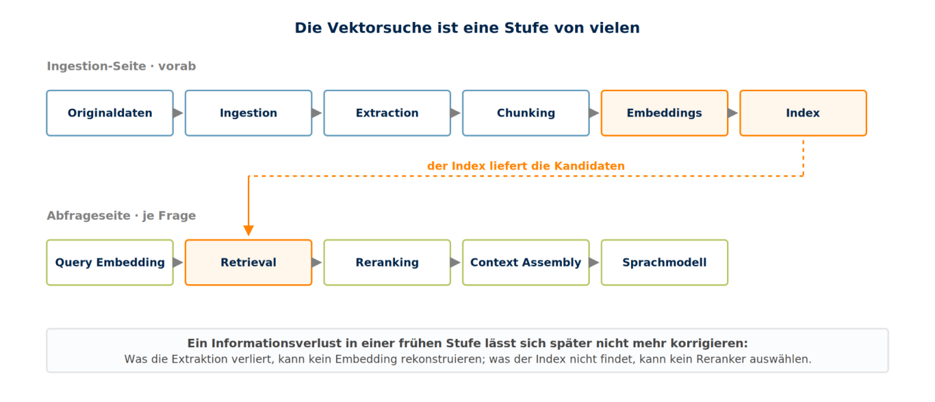 Retrieval ist nur eine Stufe der Kette RAG-Verarbeitungskette mit Ingestion-Seite und Abfrageseite; der Index liefert die Kandidaten an die Retrieval-Stufe.
