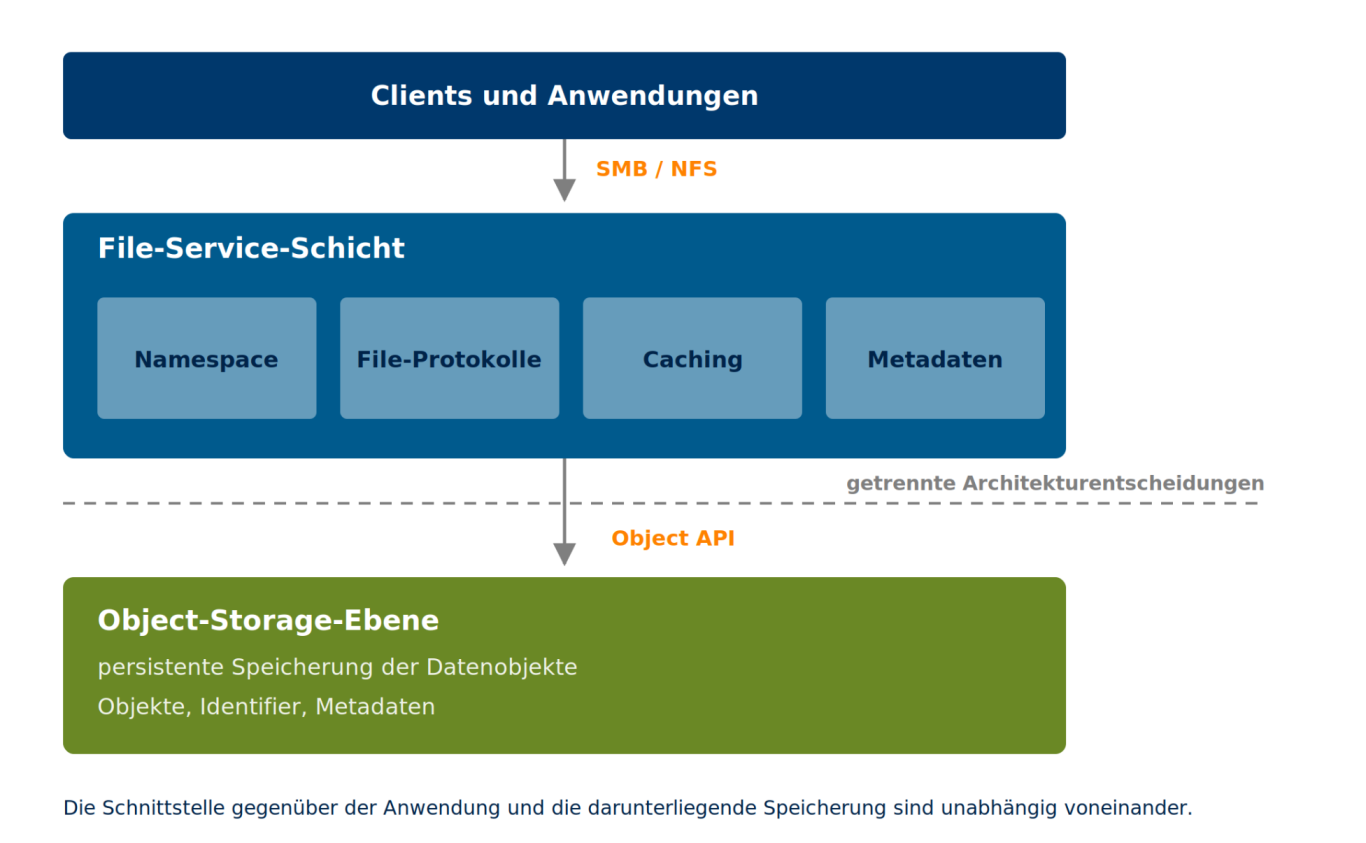 Schichtmodell: Clients greifen über SMB und NFS auf eine File-Service-Schicht zu, die Object Storage als persistente Speicherebene nutzt.