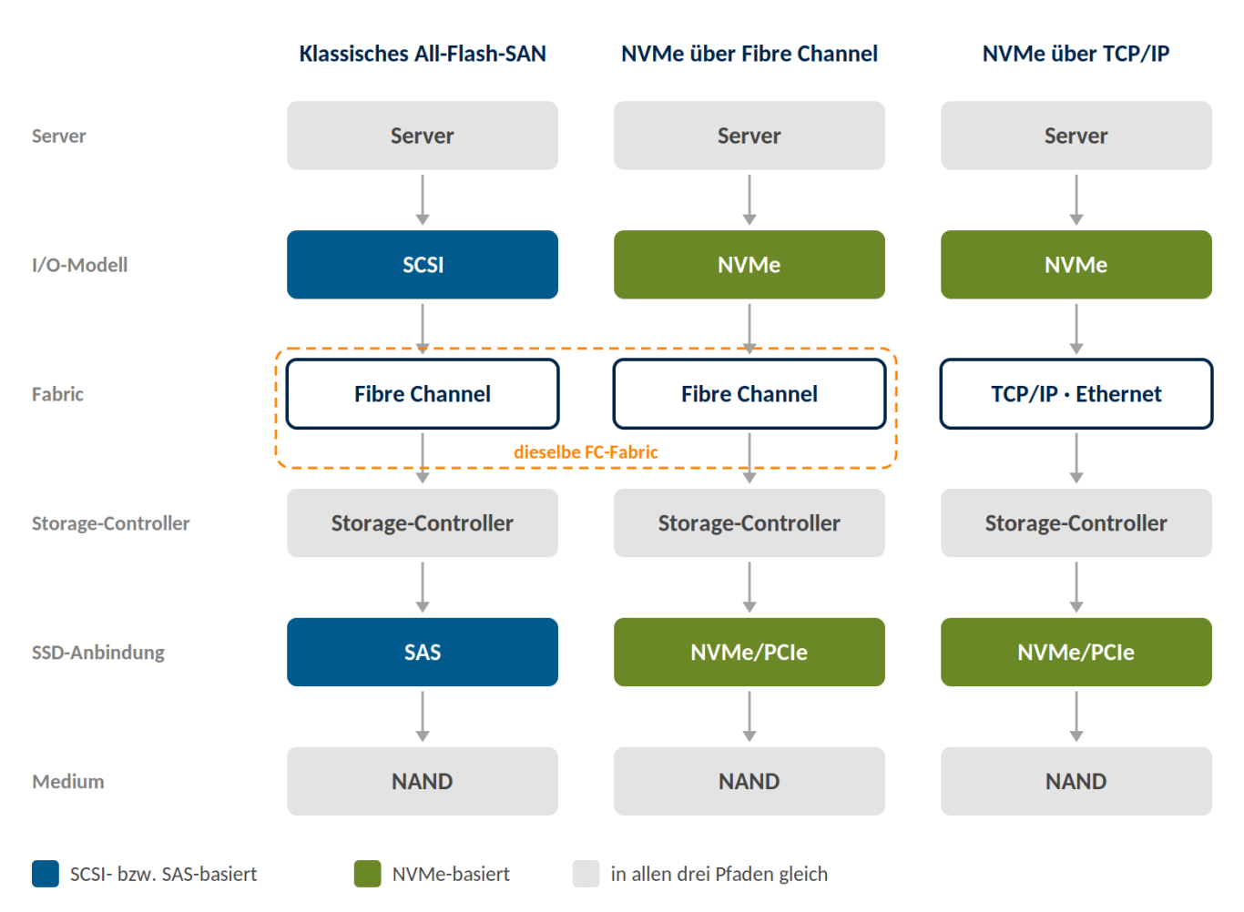 Drei Architekturpfade vom Server bis zur NAND-Zelle Drei nebeneinander gestellte Pfade: FC-SAN mit SCSI und SAS, NVMe über Fibre Channel, NVMe über TCP – jeweils bis zur NAND-Zelle.