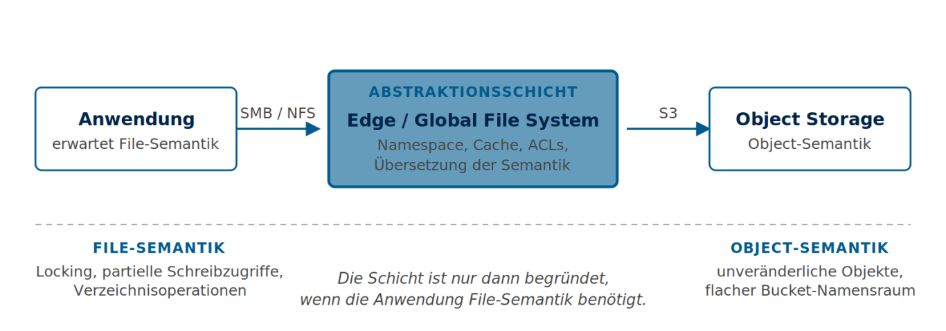 File-Semantik und Object-Semantik im Übergang Global File System als File-Abstraktionsschicht zwischen einer Anwendung mit SMB- oder NFS-Zugriff und einem zentralen Object Storage.