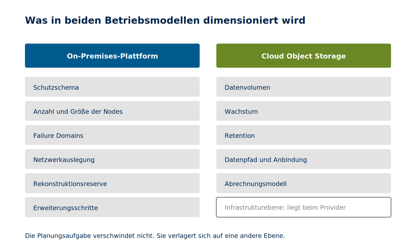 Was bei On-Premises und Cloud dimensioniert wird Gegenüberstellung der Planungsobjekte: On-Premises umfasst Schutzschema, Nodes und Reserve, beim Cloud-Service bleiben Datenmenge und Pfad.
