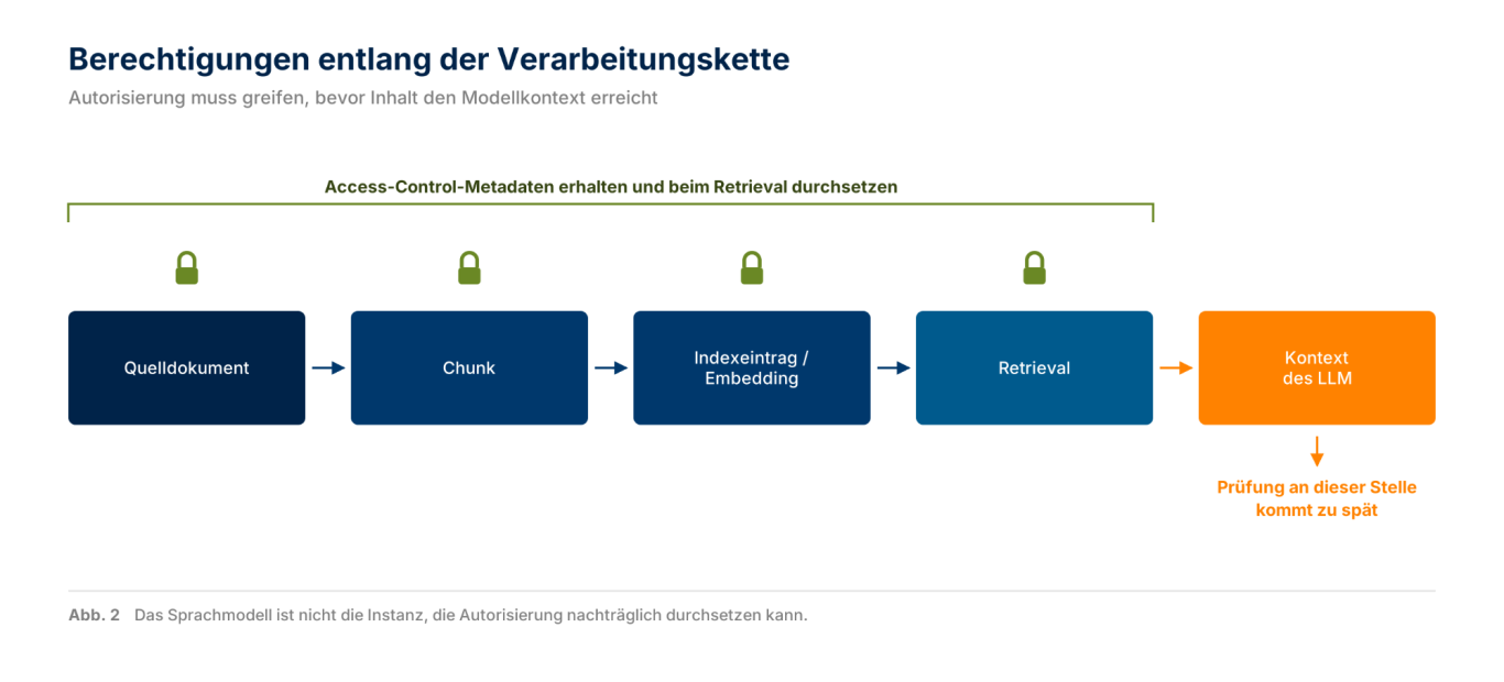 Berechtigungen entlang der Verarbeitungskette Fünf Stationen vom Quelldokument bis zum LLM-Kontext; über den ersten vier steht ein Schloss, die letzte ist orange markiert.