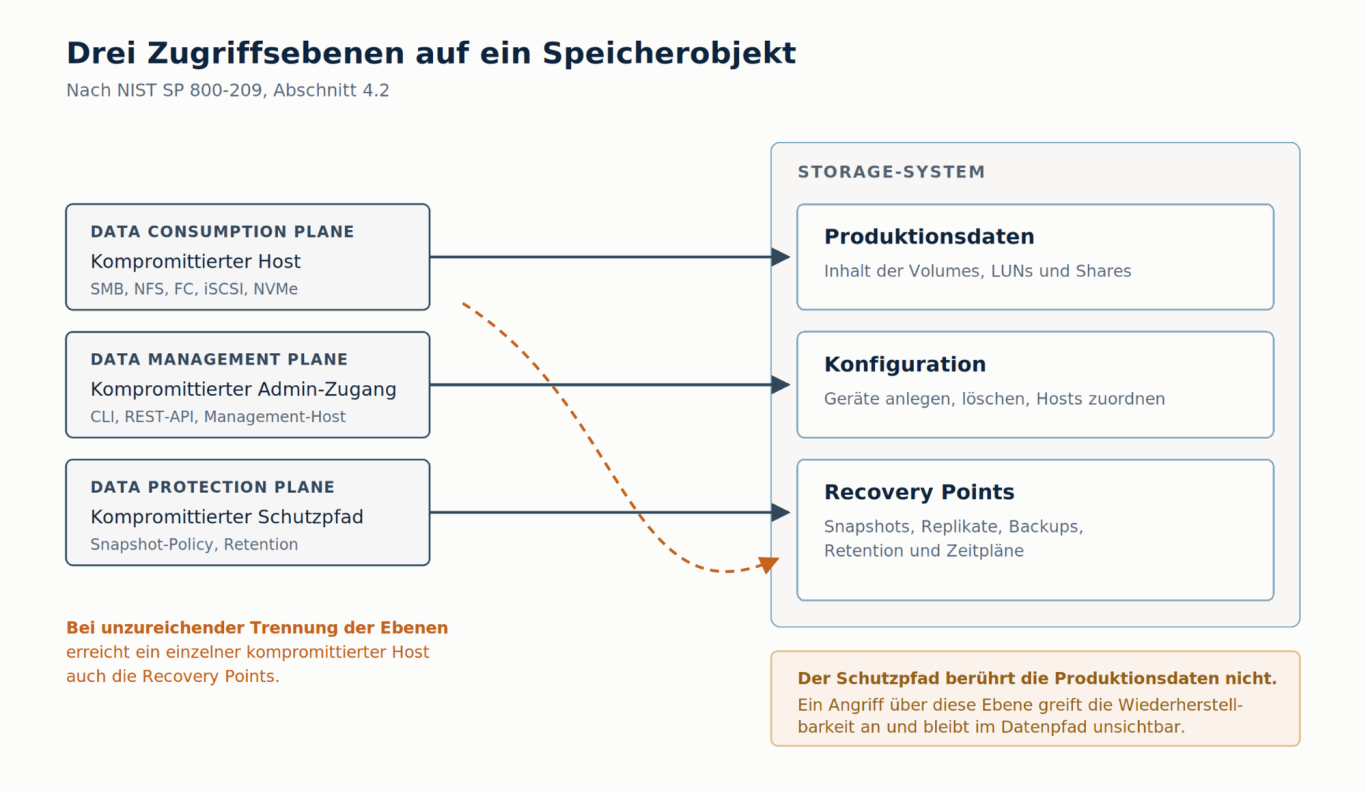 Drei Zugriffsebenen auf dasselbe Speicherobjekt Diagramm: Consumption, Management und Protection Plane greifen getrennt auf Produktionsdaten, Konfiguration und Recovery Points zu.