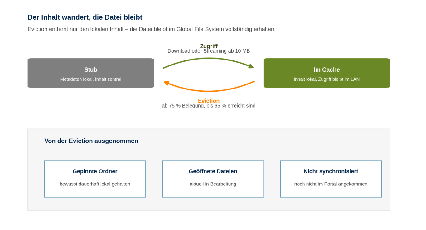 Cache-Zustände und die drei Ausnahmen der Eviction Zustandsdiagramm zwischen Stub und Cache mit Watermarks bei 75 und 65 Prozent sowie den von der Eviction ausgenommenen Dateikategorien.