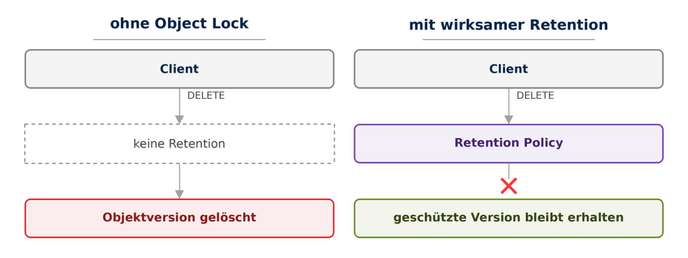 Wirkung von Object Lock auf eine Löschoperation Vergleich zweier Löschvorgänge: ohne Retention wird die Objektversion gelöscht, mit Retention scheitert der Löschversuch an der Policy.