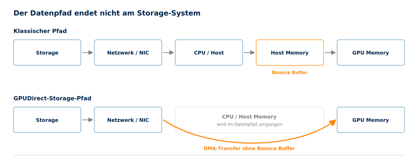 Klassischer Datenpfad und GPUDirect-Storage-Pfad im Vergleich Klassischer Pfad über CPU und Host Memory, darunter der GPUDirect-Pfad per DMA direkt ins GPU Memory.