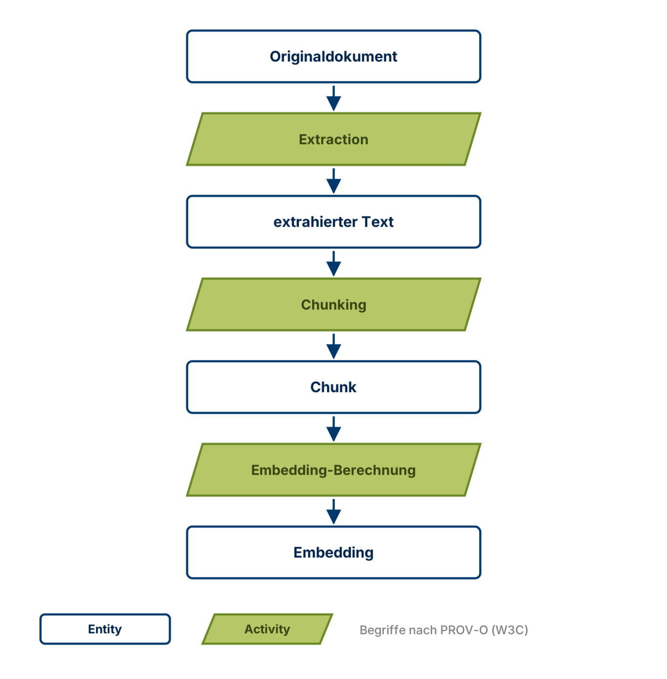 Provenance-Kette nach dem W3C-Modell PROV-O Senkrechte Kette aus Entities und Activities: Originaldokument, Extraction, Text, Chunking, Chunk, Embedding-Berechnung, Embedding.