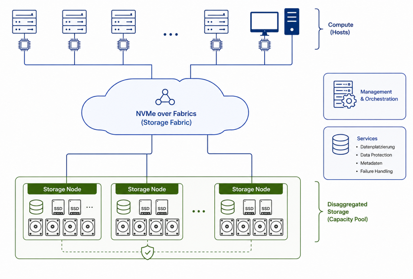Disaggregiert: Compute und Storage über eine Fabric Schema einer disaggregierten Architektur: Compute-Ressourcen und Storage sind getrennt und über eine NVMe-oF-Fabric verbunden.