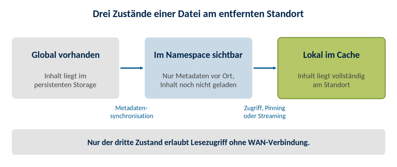 Vom Storage in den lokalen Cache: drei Stufen Diagramm: Eine Datei ist global vorhanden, dann im Namespace sichtbar und erst im Cache ohne WAN lesbar.