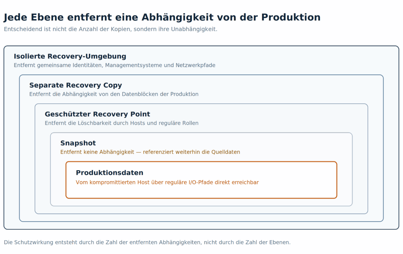 Jede Ebene entfernt eine Abhängigkeit — außer einer Verschachtelte Schutzebenen um die Produktionsdaten. Nur der Snapshot entfernt keine Abhängigkeit, er referenziert die Quelldaten.