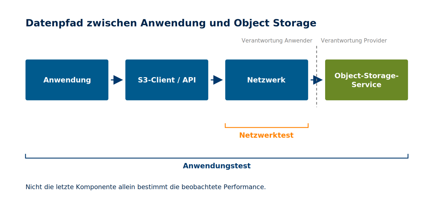 Datenpfad: Netzwerktest misst nur ein Teilsegment Datenpfad aus Anwendung, S3-Client, Netzwerk und Object-Storage-Service; ein Speedtest misst nur das Netzwerk, ein Anwendungstest alles.