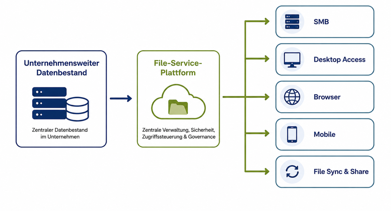 Ein Datenbestand, fünf gleichrangige Zugriffskanäle Zentraler Datenbestand über eine File-Service-Plattform, die SMB, Desktop Access, Browser, Mobile und File Sync & Share bereitstellt.