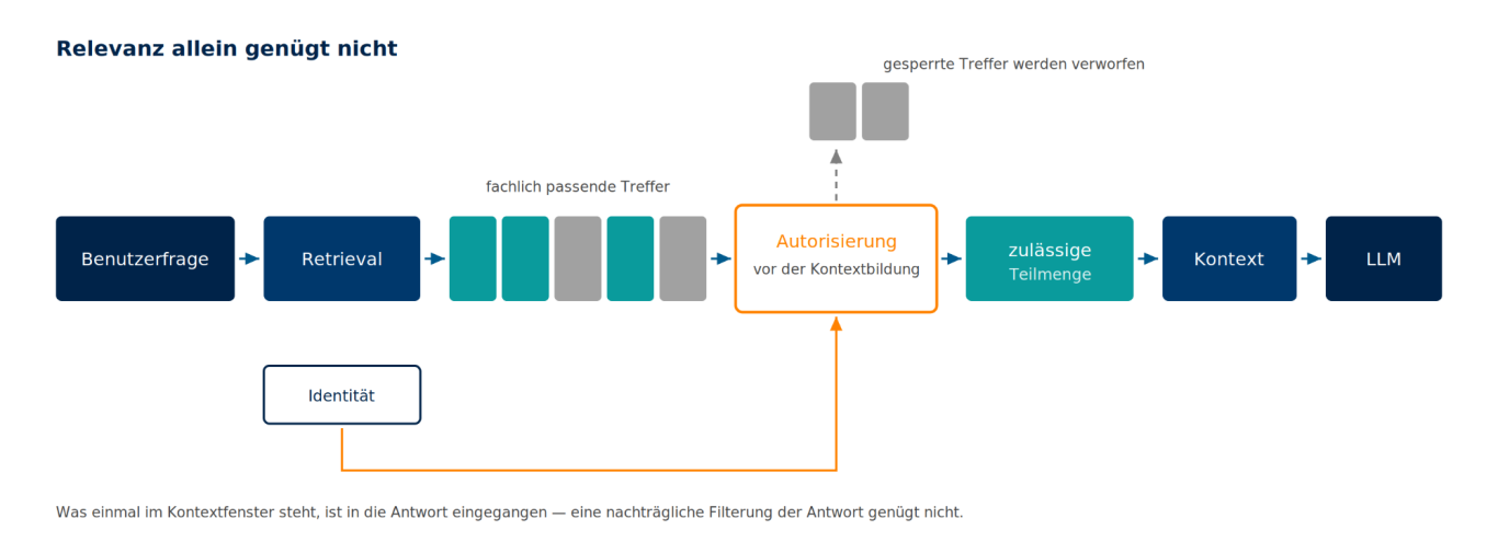 Autorisierung vor der Kontextbildung Das Retrieval liefert passende Treffer; eine Autorisierungsebene verwirft gesperrte, bevor der Kontext gebildet wird.