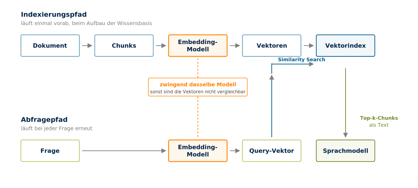 Beide Pfade nutzen zwingend dasselbe Embedding-Modell Indexierungspfad und Abfragepfad einer RAG-Architektur, verbunden durch dasselbe Embedding-Modell auf beiden Seiten.