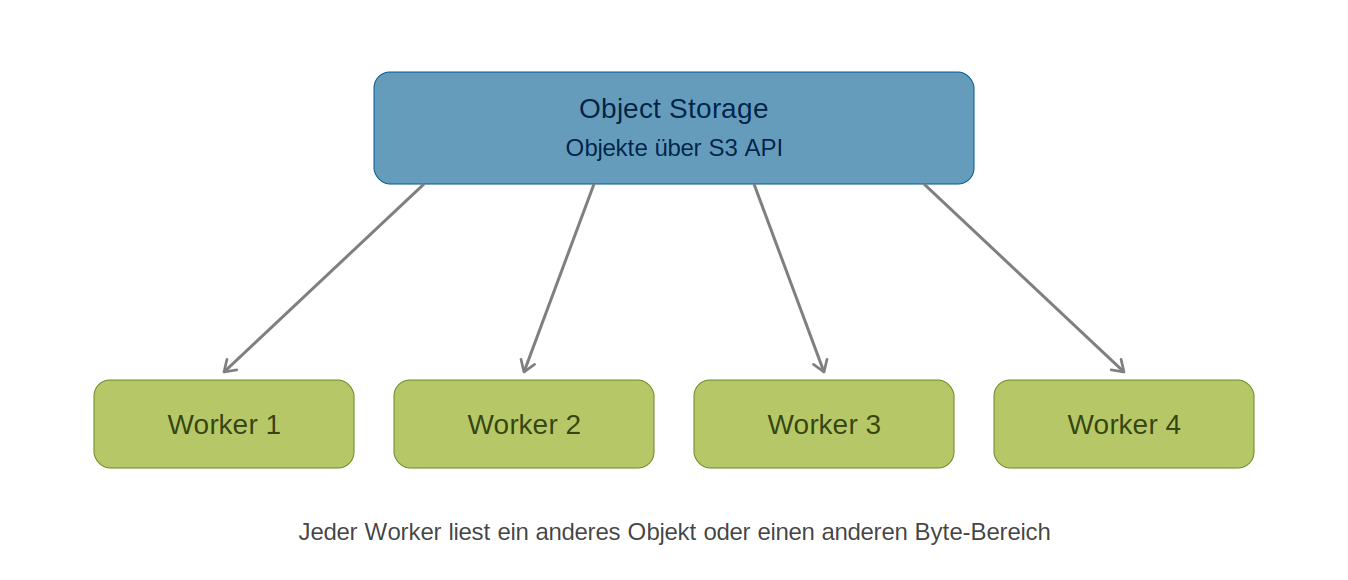 Die Datenrate wächst mit der Zahl der Datenströme Object Storage mit S3 API, darunter vier Worker, die über getrennte Pfeile gleichzeitig unterschiedliche Objekte oder Bereiche lesen