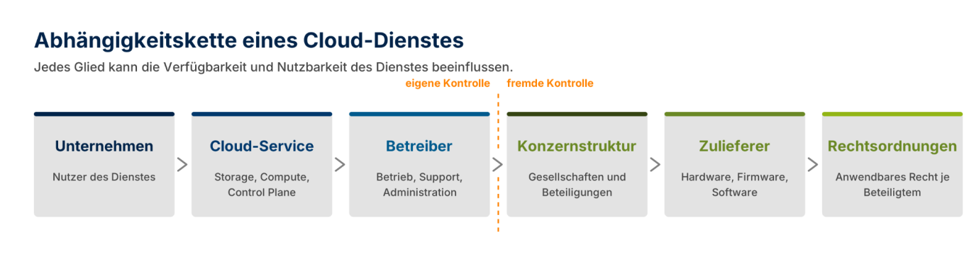 Abhängigkeitskette eines Cloud-Dienstes Kette aus sechs Gliedern vom Unternehmen über Cloud-Service, Betreiber, Konzernstruktur und Zulieferer bis zu den Rechtsordnungen.