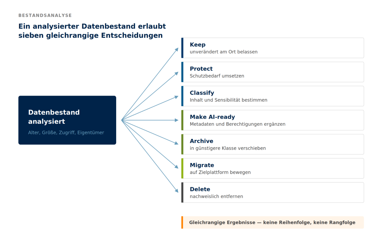 Sieben gleichrangige Ergebnisse der Bestandsanalyse Nach der Analyse des Datenbestands stehen Keep, Protect, Classify, Make AI-ready, Archive, Migrate und Delete gleichrangig nebeneinander.