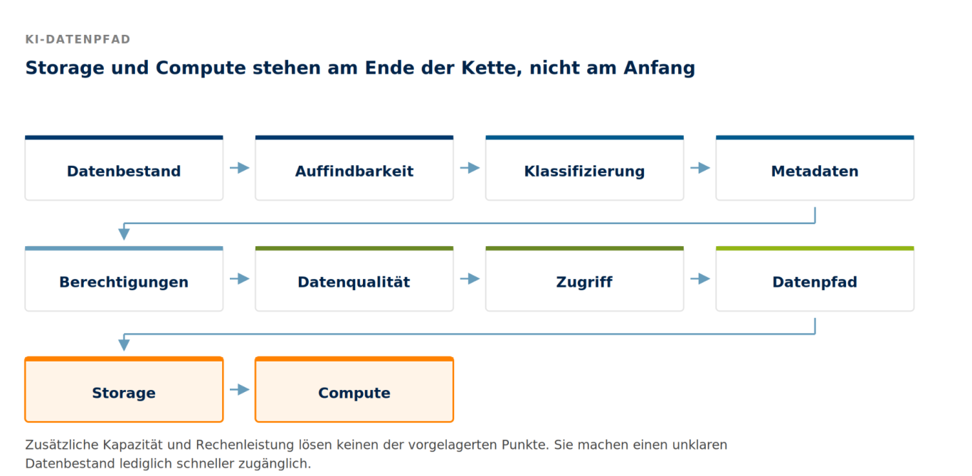 Storage und Compute stehen am Ende der Kette Der KI-Datenpfad führt von Datenbestand, Klassifizierung und Berechtigungen zu Zugriff; Storage und Compute folgen zuletzt.