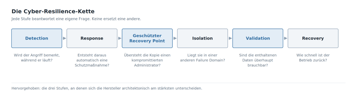 Sechs Stufen, sechs Fragen — keine ersetzt eine andere. Prozesskette: Detection, Response, geschützter Recovery Point, Isolation, Validation, Recovery — jede Stufe beantwortet eine eigene Frage.