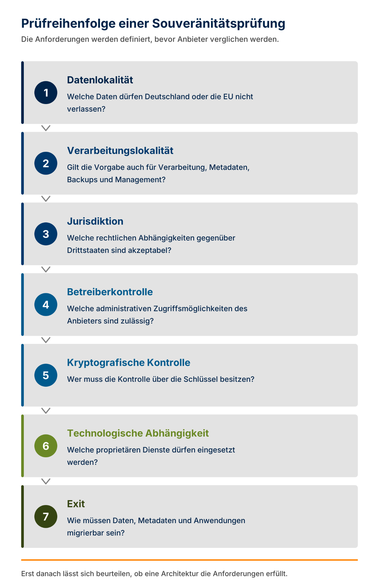 Prüfreihenfolge einer Souveränitätsprüfung Sieben Stufen von Datenlokalität über Jurisdiktion und kryptografische Kontrolle bis zur Exit-Fähigkeit, je Stufe eine Leitfrage.