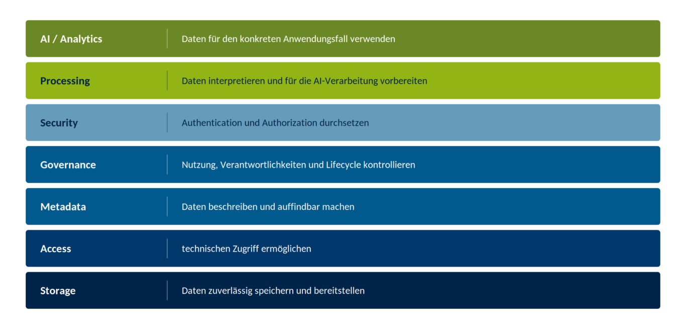 Ebenen einer AI-ready Data Infrastructure Gestapeltes Ebenenmodell von Storage über Access, Metadata, Governance, Security und Processing bis zur AI- und Analytics-Nutzung