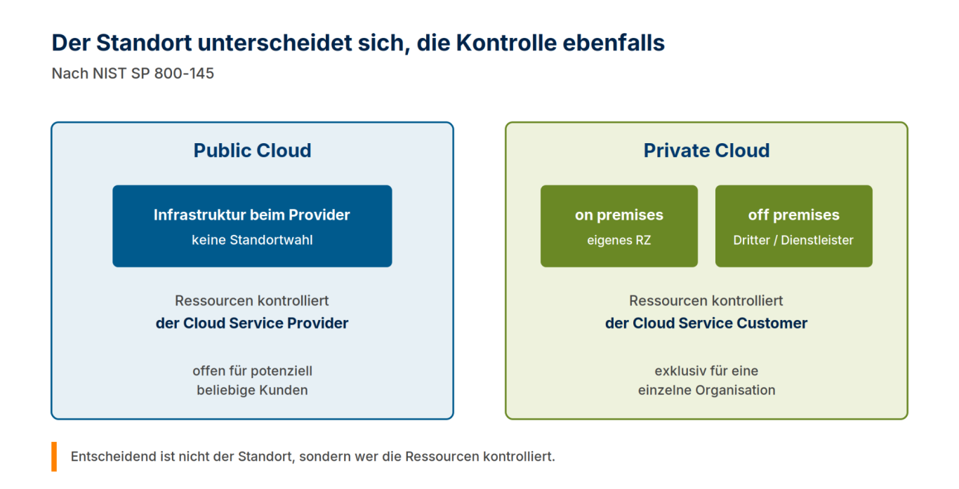 Public-Cloud-Infrastruktur liegt beim Provider, eine Private Cloud kann on premises oder off premises betrieben werden.