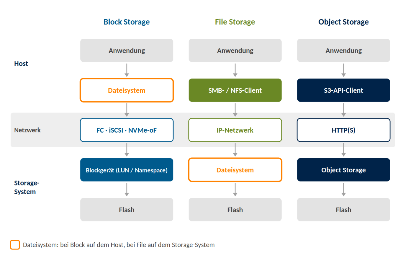 Wo das Dateisystem liegt, trennt Block von File Storage Drei Stapel: Bei Block liegt das Dateisystem auf dem Host vor dem Netzwerk, bei File auf dem Storage-System dahinter.