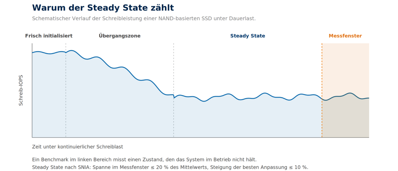 Erst im Steady State zeigt sich die Dauerleistung Kurvendiagramm: Die Schreib-IOPS einer SSD fallen vom hohen Anfangswert über eine Übergangszone auf ein stabiles Niveau im Steady State.