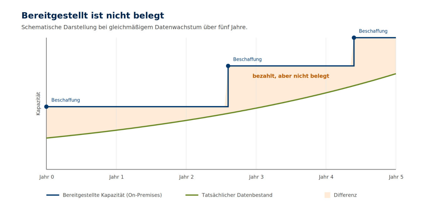 Kostenpositionen von On-Premises und Cloud Zwei Säulen nebeneinander: On-Premises mit Investition, Reserve, Infrastruktur und Wartung, Cloud mit Kapazität, Mindestmengen und Transfer.