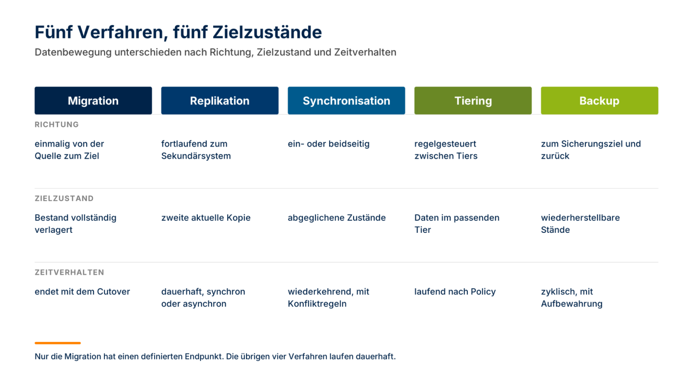Fünf Verfahren der Datenbewegung im Vergleich Tabelle vergleicht Migration, Replikation, Synchronisation, Tiering und Backup nach Richtung, Zielzustand und Zeitverhalten.