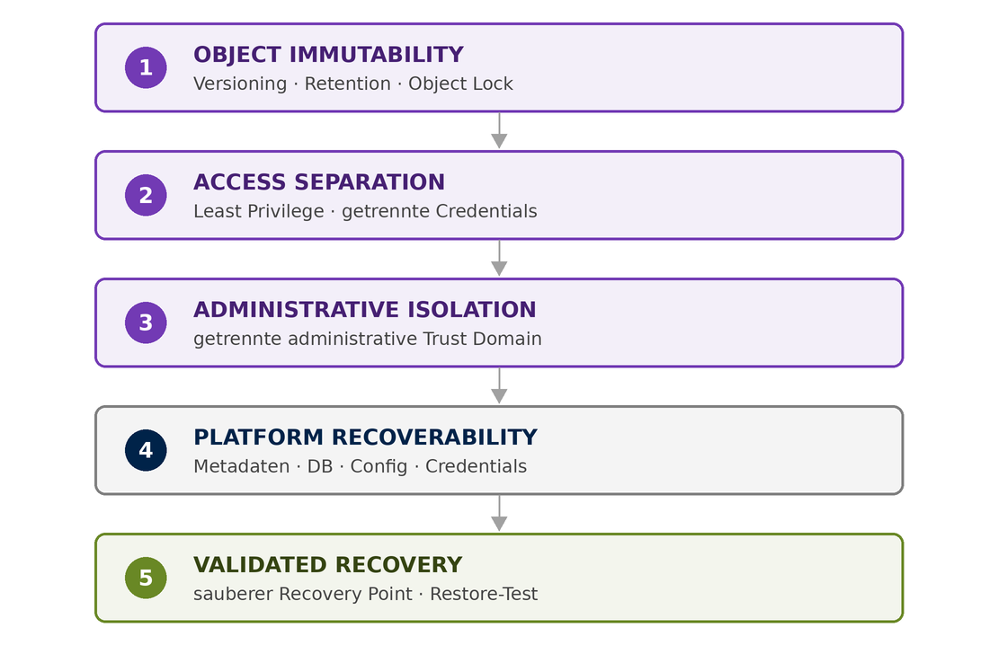 Fünf Ebenen einer belastbaren Recovery-Architektur Fünf aufeinander aufbauende Ebenen von Object Immutability über Access Separation und administrative Isolation bis zur geprüften Recovery.